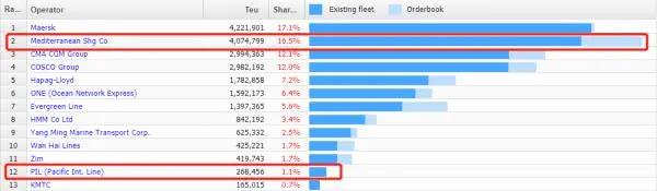 过去一年里,MSC买下了1.5个太平船务……