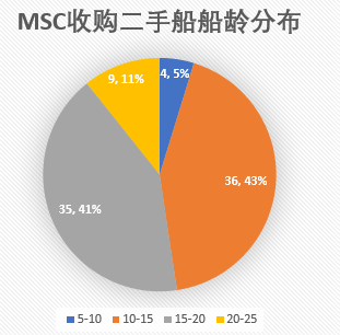 过去一年里,MSC买下了1.5个太平船务……