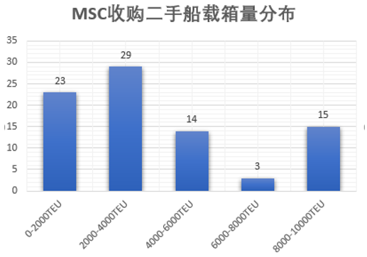 过去一年里,MSC买下了1.5个太平船务……