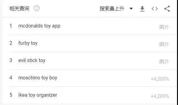 玩具产品热度飙升!亚马逊等多个电商平台缺货